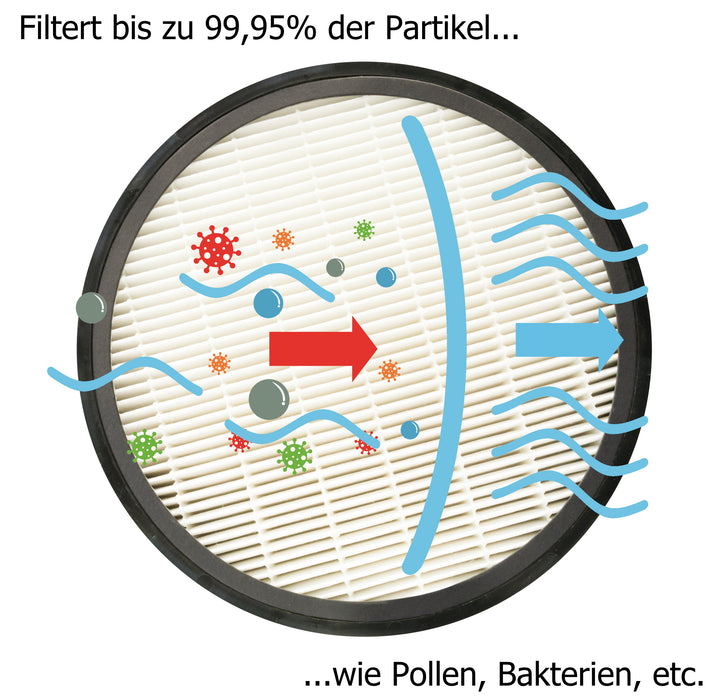 HEPA H13 &amp; Aktivkohlefilter