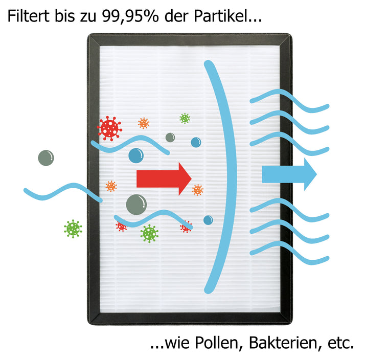 HEPA H13 & Aktivkohlefilter